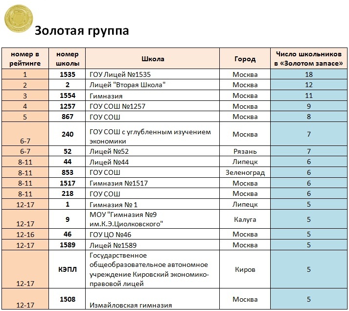 Рейтинг общеобразовательных школ. Школа 1535 рейтинг. список образовательных учреждений по престижу. рейтинг лицеев москвы. школа 1535 г москва количество учеников.